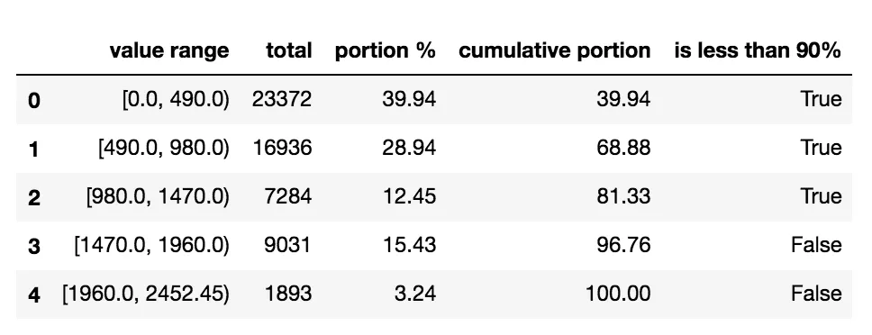 distribution-table